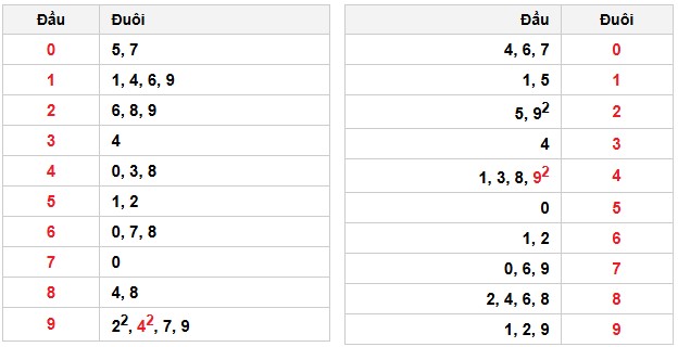 Soi cầu đặc biệt đầu – đuôi XSMB