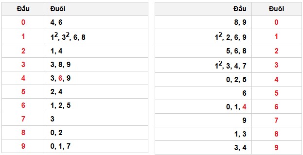 Soi cầu đặc biệt đầu – đuôi XSMB