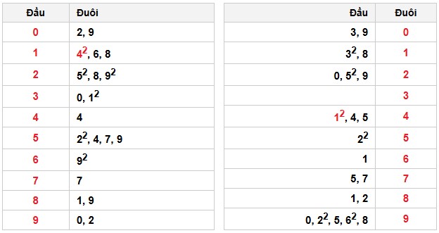 Soi cầu đặc biệt đầu – đuôi XSMB