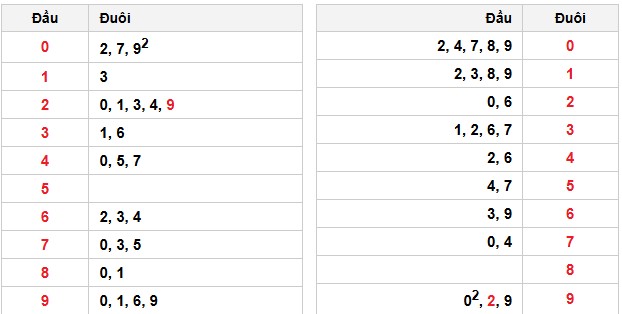 Soi cầu đặc biệt đầu – đuôi XSMB