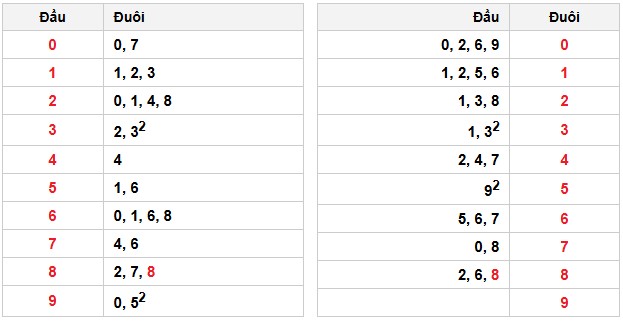 Soi cầu đặc biệt đầu – đuôi XSMB