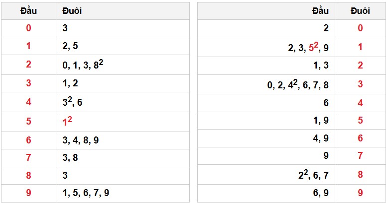 Soi cầu đặc biệt đầu – đuôi XSMB