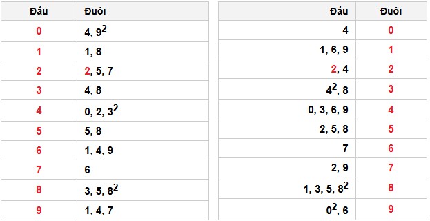 Soi cầu đặc biệt đầu – đuôi XSMB