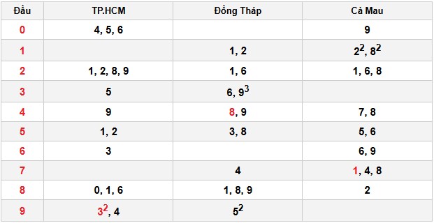 Soi cầu đặc biệt đầu – đuôi XSMB