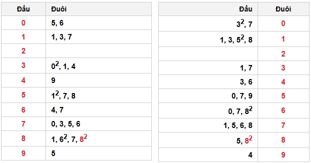Soi cầu đặc biệt đầu – đuôi XSMB