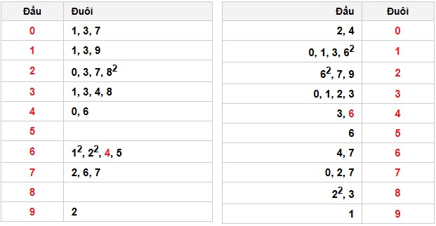 Soi cầu đặc biệt đầu – đuôi XSMB