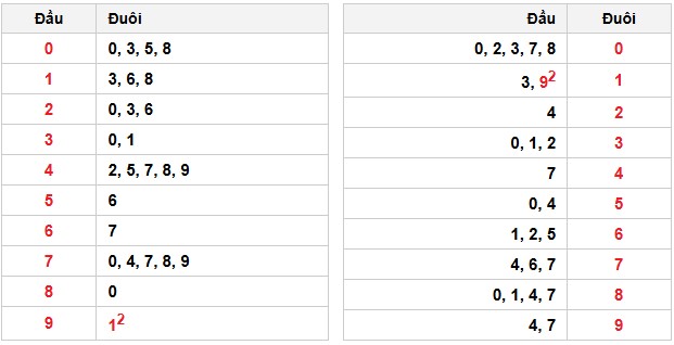 Soi cầu đặc biệt đầu – đuôi XSMB