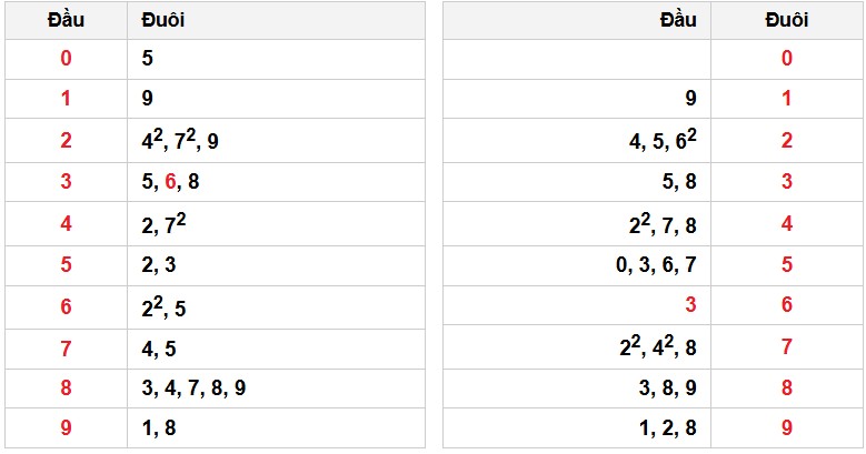 Soi cầu đặc biệt đầu – đuôi XSMB