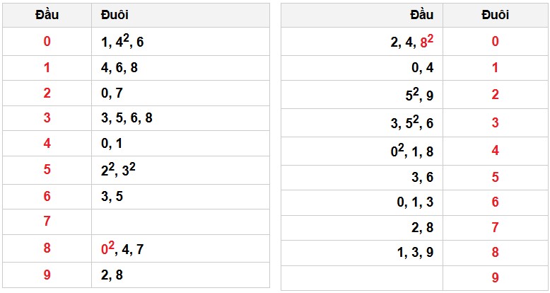 Soi cầu đặc biệt đầu – đuôi XSMB