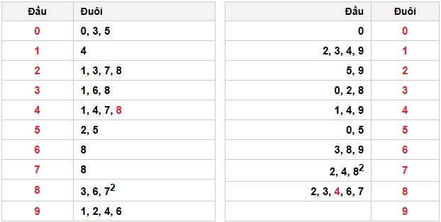 Soi cầu đặc biệt đầu – đuôi XSMB