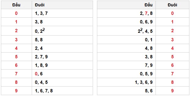 Soi cầu đặc biệt đầu – đuôi XSMB