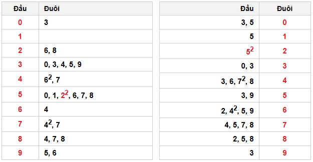 Soi cầu đặc biệt đầu – đuôi XSMB