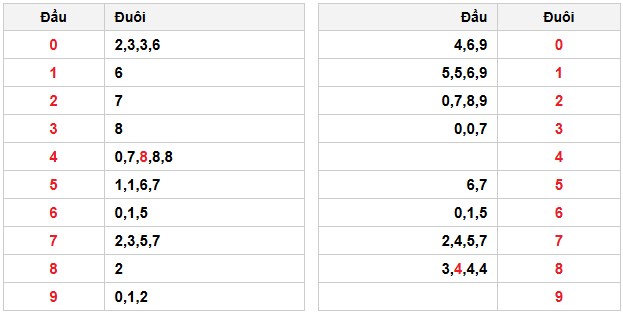 Soi cầu đặc biệt đầu – đuôi XSMB