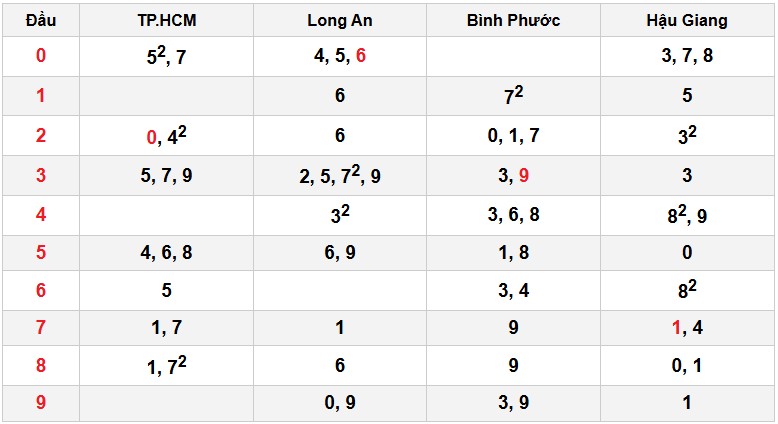 Soi cầu đặc biệt đầu – đuôi XSMN