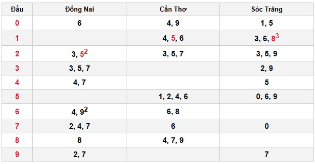 Soi cầu đặc biệt đầu – đuôi XSMN