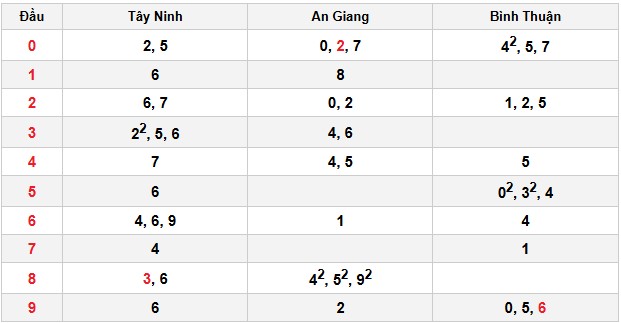Soi cầu đặc biệt đầu – đuôi XSMN