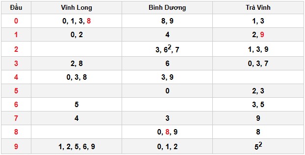 Soi cầu đặc biệt đầu – đuôi XSMN