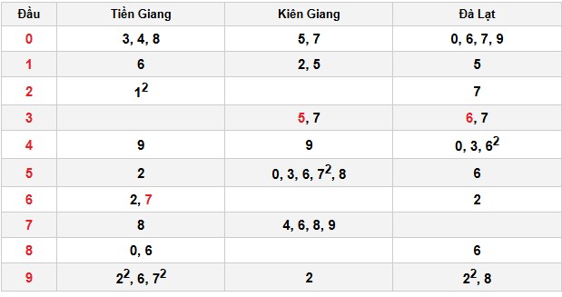Soi cầu đặc biệt đầu – đuôi XSMN