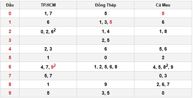 Soi cầu đặc biệt đầu – đuôi XSMN