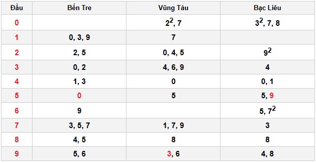 Soi cầu đặc biệt đầu – đuôi XSMN