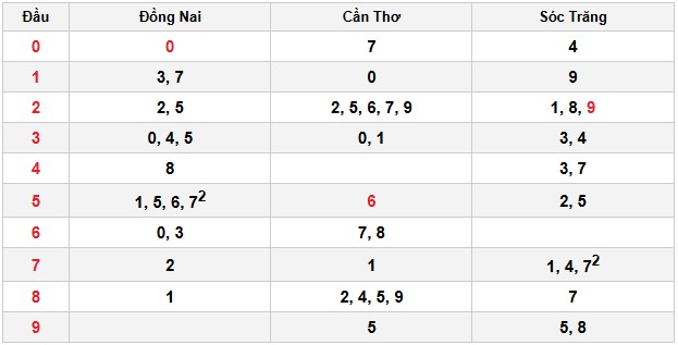 Soi cầu đặc biệt đầu – đuôi XSMN