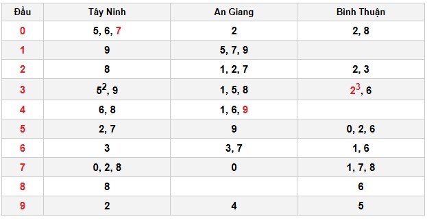 Soi cầu đặc biệt đầu – đuôi XSMN