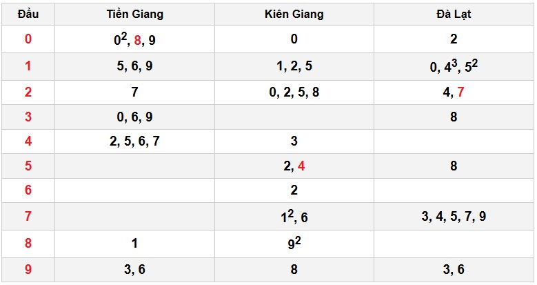 Soi cầu đặc biệt đầu – đuôi XSMN