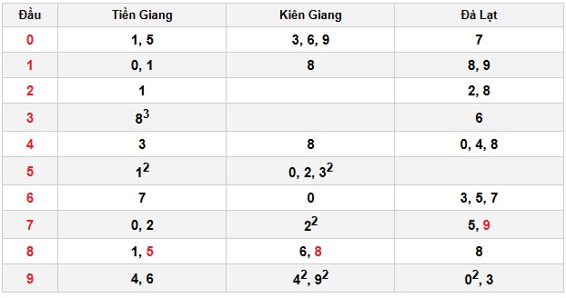 Soi cầu đặc biệt đầu – đuôi XSMN