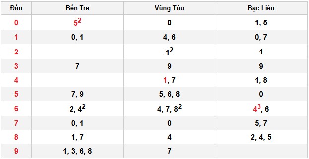 Soi cầu đặc biệt đầu – đuôi XSMN