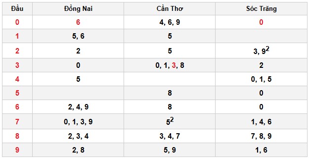Soi cầu đặc biệt đầu – đuôi XSMN
