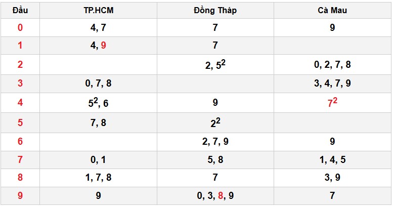 Soi cầu đặc biệt đầu – đuôi XSMN