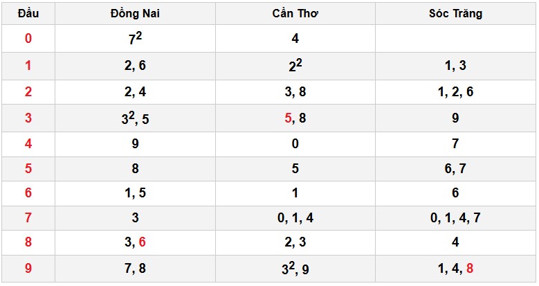 Soi cầu đặc biệt đầu – đuôi XSMN