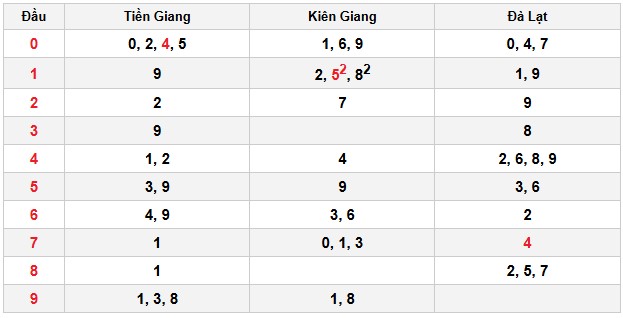 Soi cầu đặc biệt đầu – đuôi XSMN