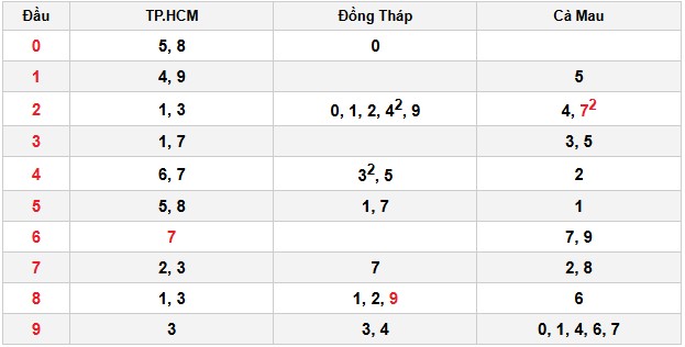 Soi cầu đặc biệt đầu – đuôi XSMN
