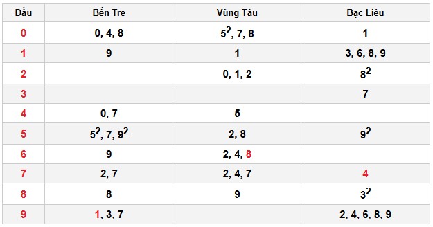 Soi cầu đặc biệt đầu – đuôi XSMN