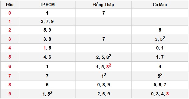 Soi cầu đặc biệt đầu – đuôi XSMN