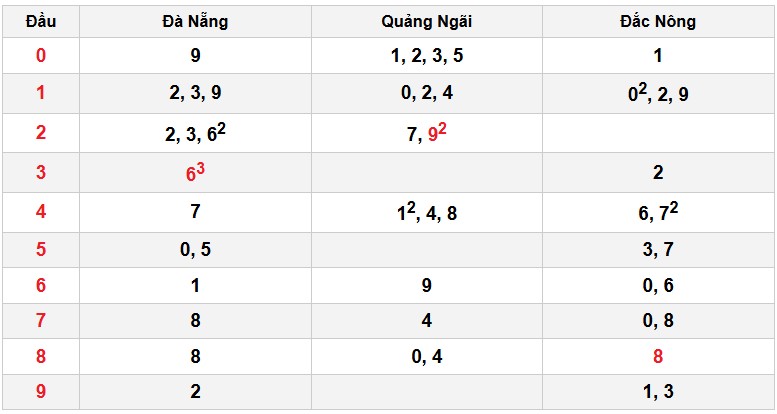 Soi cầu đặc biệt đầu – đuôi XSMT