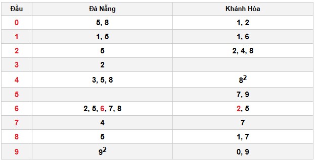 Soi cầu đặc biệt đầu – đuôi XSMT