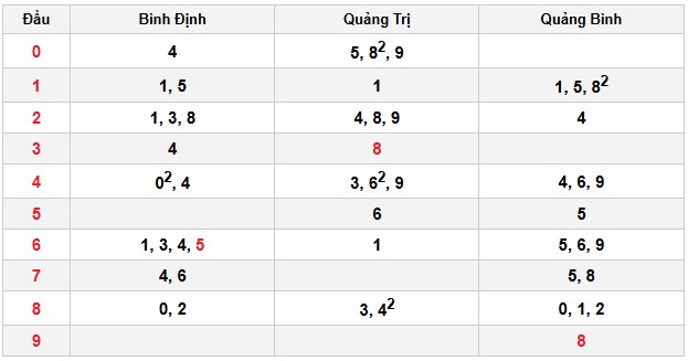 Soi cầu đặc biệt đầu – đuôi XSMT