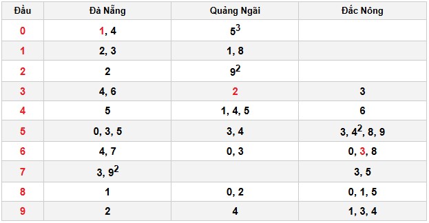 Soi cầu đặc biệt đầu – đuôi XSMT
