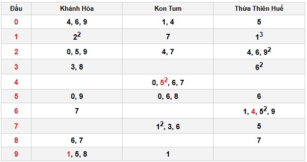 Soi cầu đặc biệt đầu – đuôi XSMT