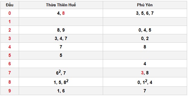 Soi cầu đặc biệt đầu – đuôi XSMT