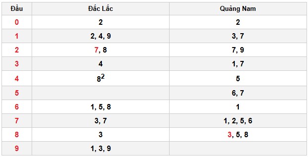 Soi cầu đặc biệt đầu – đuôi XSMT