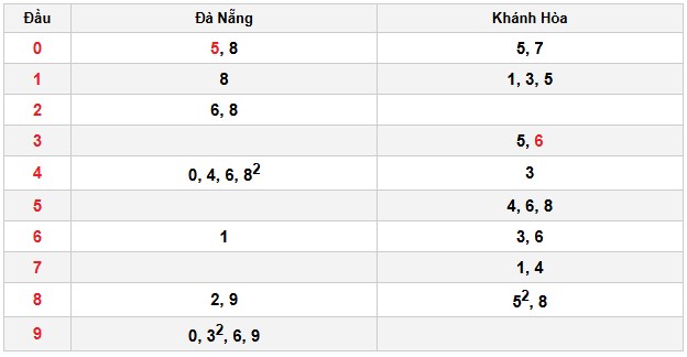 Soi cầu đặc biệt đầu – đuôi XSMT
