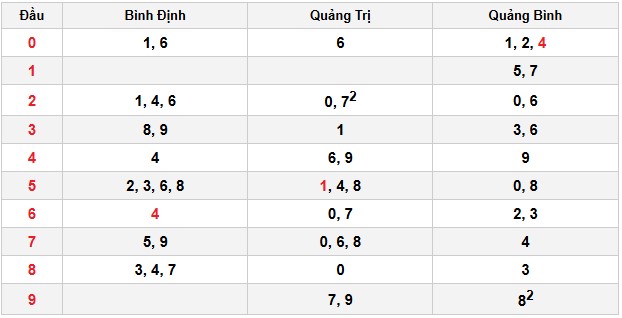 Soi cầu đặc biệt đầu – đuôi XSMT