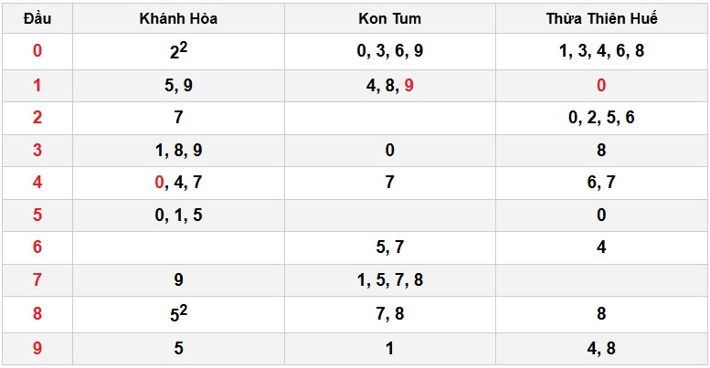 Soi cầu đặc biệt đầu – đuôi XSMT