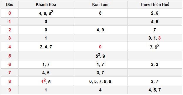 Soi cầu đặc biệt đầu – đuôi XSMT