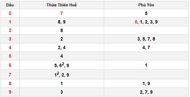 Soi cầu đặc biệt đầu – đuôi XSMT