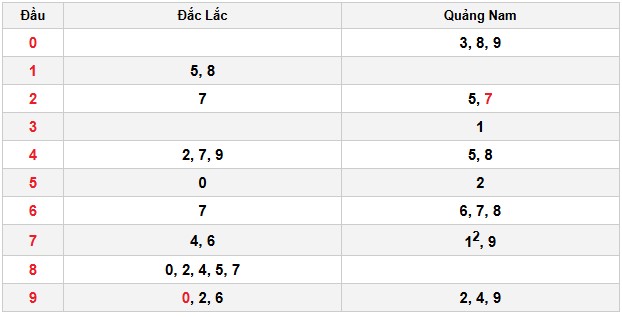 Soi cầu đặc biệt đầu – đuôi XSMT