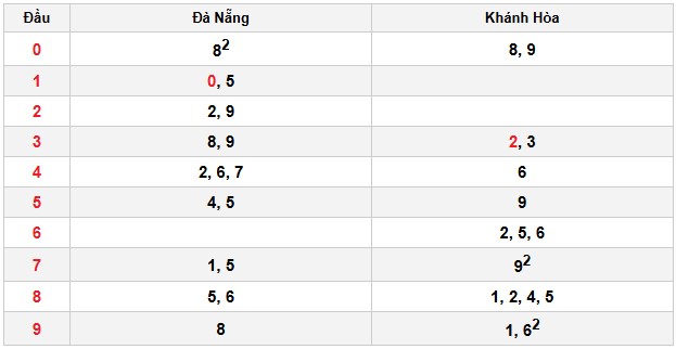 Soi cầu đặc biệt đầu – đuôi XSMT